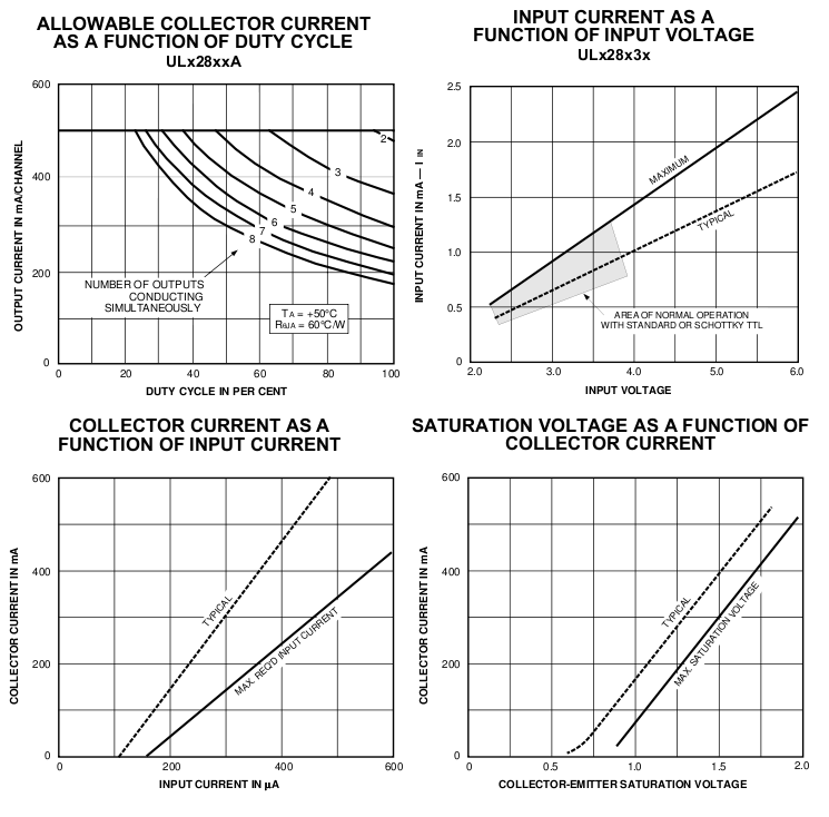 Gráficas del circuito integrado ULN2803A