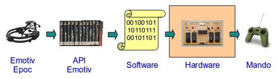 Desarrollo Hardware