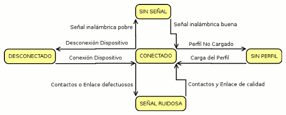 Diagrama de estados del bucle principal