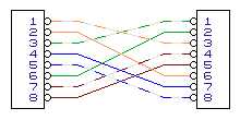 Conexiones Ethernet Cruzado