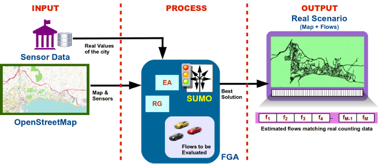 The FGA Architecture