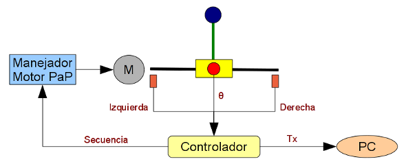 Esquema de Conexionado del Controlador