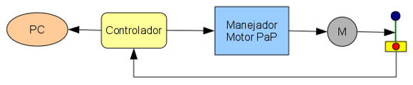 Schema of the controller developed