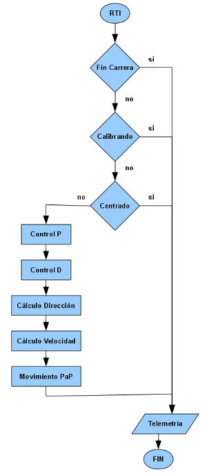 Rutina de control