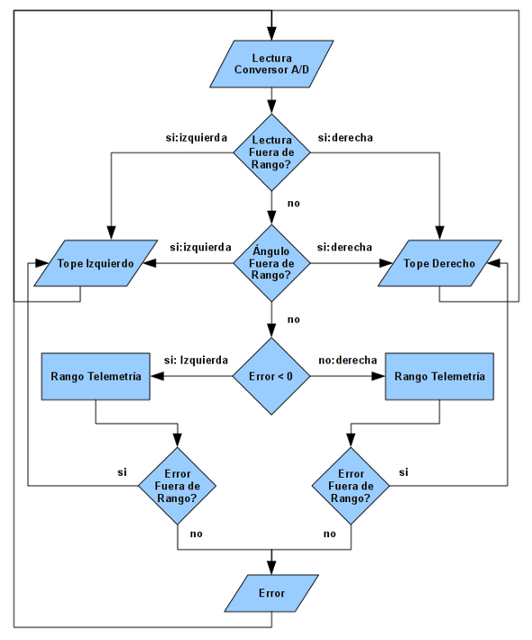 Estructura de la Rutina de Lectura y Acondicionamiento del Error