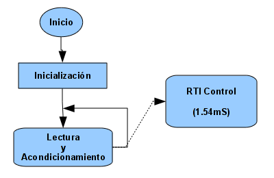 Estructura del Programa del Controlador
